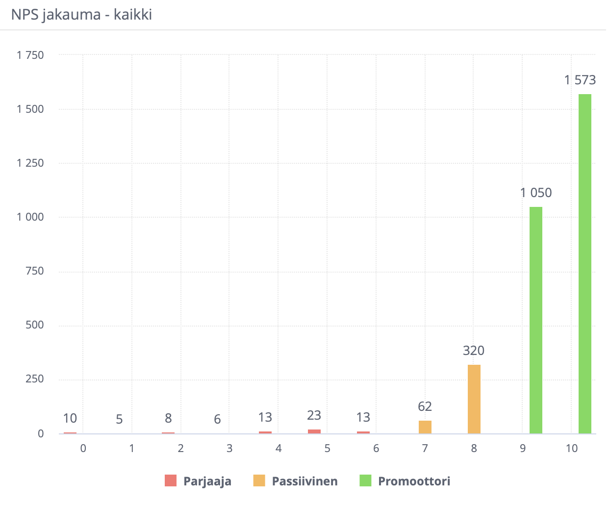 Sadex NPS jakauma 09/2024