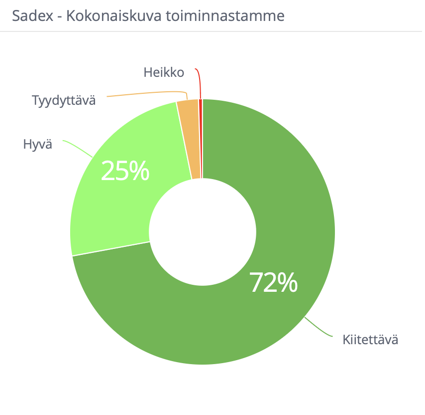 Sadex - kokonaiskuva toiminnastamme